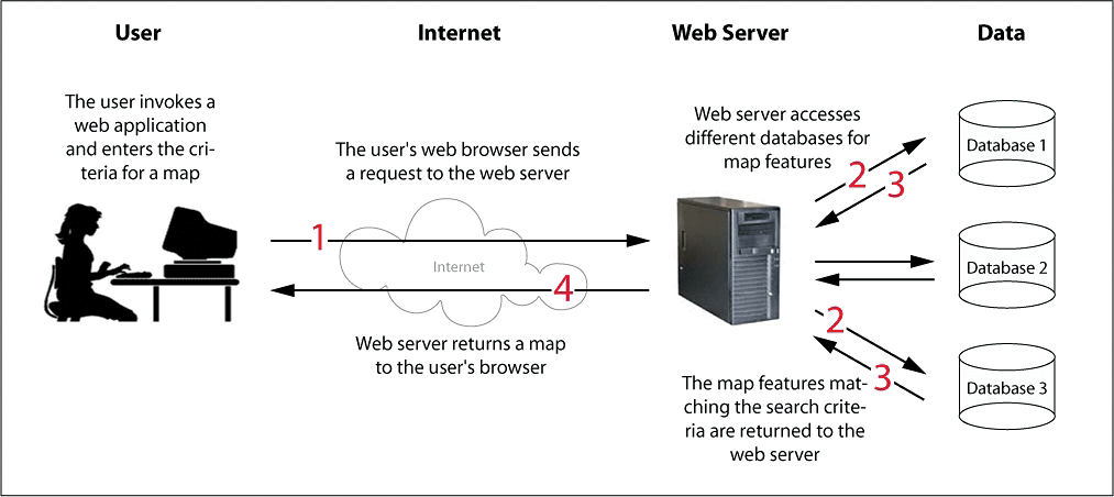 Simple diagram of a web map system.
