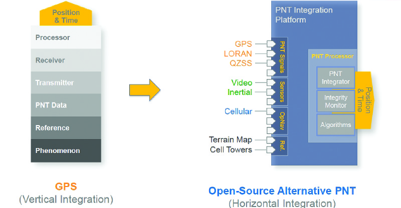 Project Sextant seeks to create a PNT ecosystem that moves the vertically integrated GPS system to one that horizontally integrates GPS with many other PNT sources. Source: Aerospace Corp.